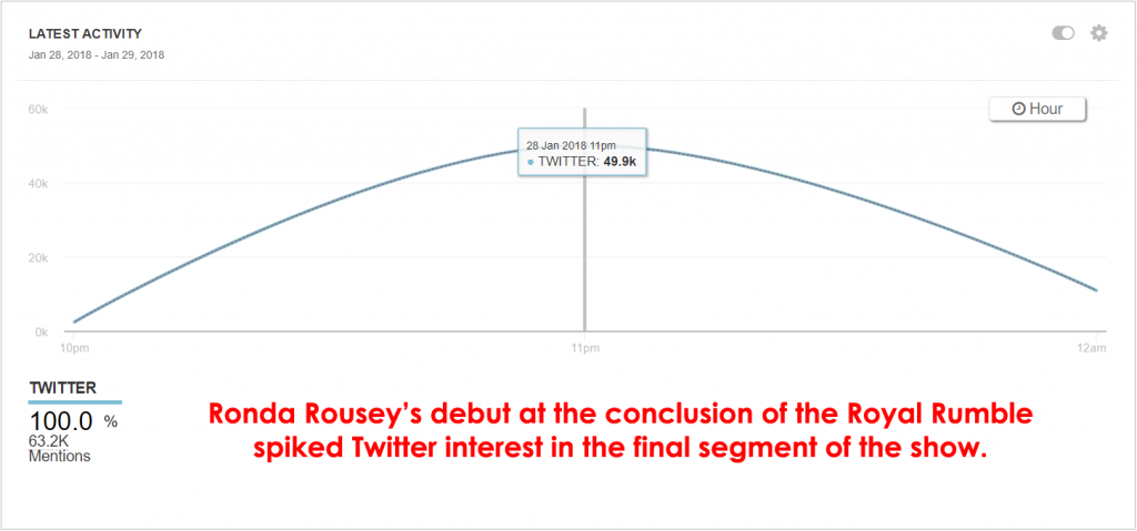 Ronda Rousey's Twitter analytics